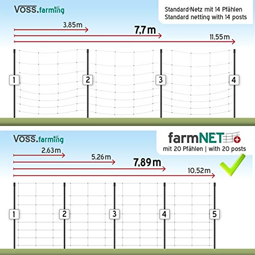 VOSS.farming Malla para ovejas Premium farmNET+, 50m, 90cm, valla eléctrica con 20 postes, doble punta, verde, cercado para perros, adapta como Agility