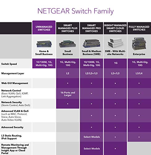 Netgear ProSafe - Switch de Red de 8 Puertos Gigabit