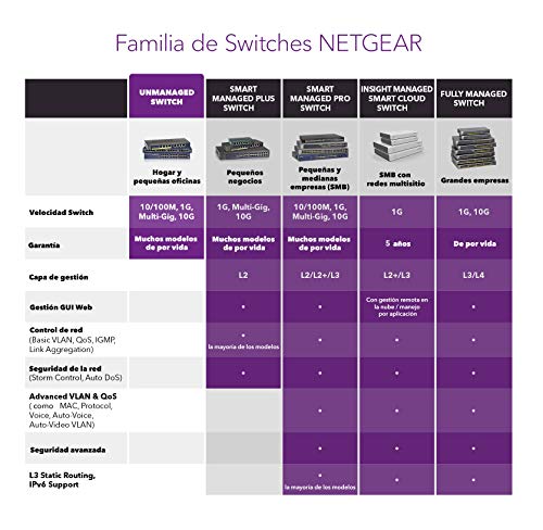 NETGEAR Switch Ethernet GS116GE no gestionado de 16 puertos, switch Gigabit con opciones de montaje en sobremesa o pared y asistencia técnica limitada de por vida