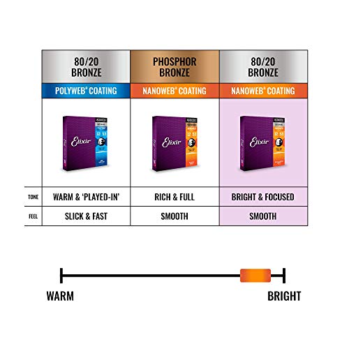 Cuerdas de guitarra acústica Elixir Strings de bronce en proporción 80/20 con recubrimiento NANOWEB, calibre ligero personalizado (.011-.052)