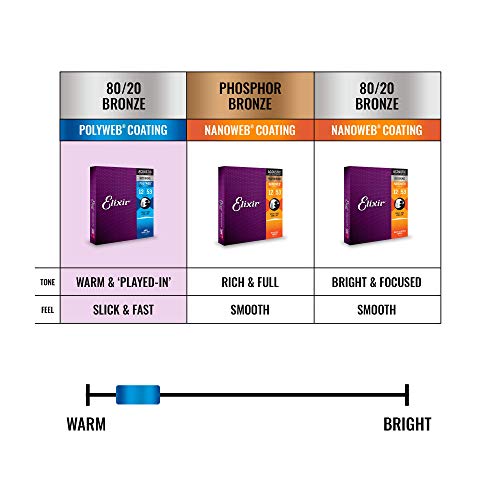 Cuerdas de guitarra acústica Elixir Strings de bronce en proporción 80/20 con recubrimiento POLYWEB, calibre ligero personalizado (.011-.052)